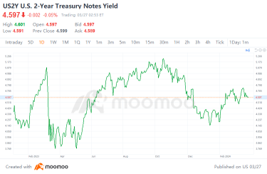 Interest in US Treasuries Renewed, Fueled by Market Bets on Fed Rate Cuts