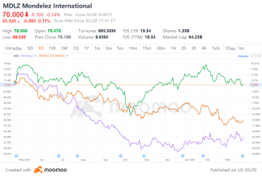 Cocoa Outshines Nvidia and Bitcoin with Over 130% Surge: Here Is Why