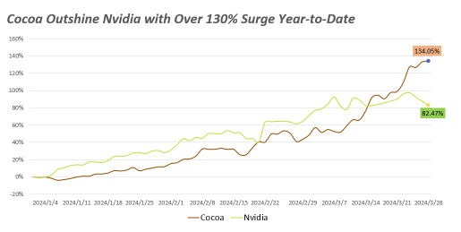 Cocoa Outshines Nvidia and Bitcoin with Over 130% Surge: Here are Investment Opportunities that Lie Ahead