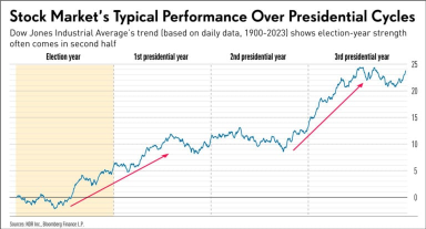 トランプ対バイデン再び：2024年の選挙は投資家にどのような影響を与える可能性がありますか？