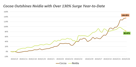 ココアは 130% 以上の急上昇でNvidiaやビットコインを上回っています。理由はここにあります
