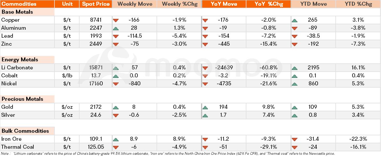 Metals & Mining Weekly Wrap: Gold Retreated From Record High; Rio Tinto to Invest in Lithium Project