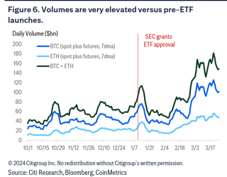 Citi 分析師表示，ETF 流入與比特幣的預期增長有關