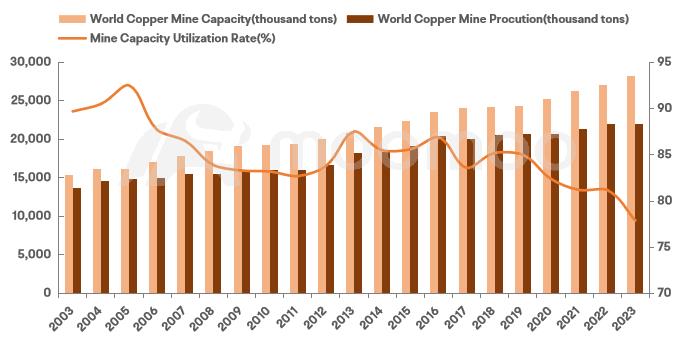 The Global Copper Supply Landscape: Is a Bull Market on the Horizon?
