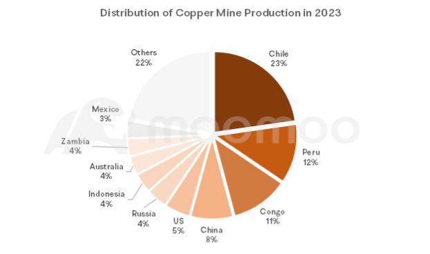 The Global Copper Supply Landscape: Is a Bull Market on the Horizon?