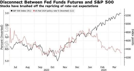 Rate-Cut Expectations Dashed Again: How Will the Stock Market React? Wall Street's Views Vary