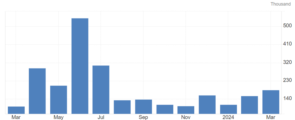 Mar. Nonfarm Payrolls Preview: The Growth in Part-Time Jobs May Lead to An Overestimation of Employment Conditions