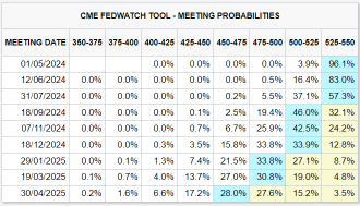 Hopes for Fed Rate Cuts Fall Short Again: Which Stocks Could Suffer the Most?