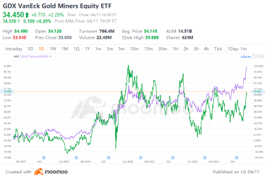 黃金採礦股落後 8 年黃金價格：未來反彈？