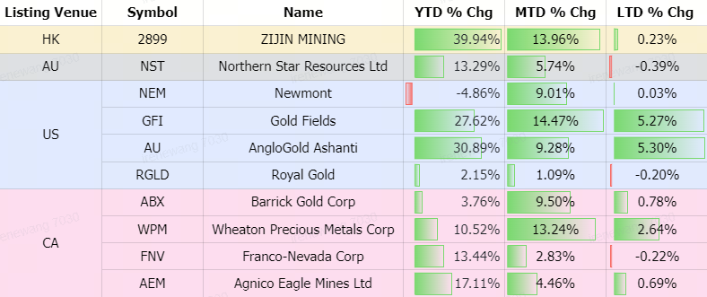 Screening range: Top 10 Holdings in GDX Source: moomoo 