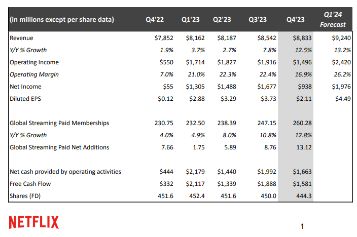 Netflix FY24Q1 Earnings Preview: Slower Subscriber Growth, Yet Sharp Rise in EPS