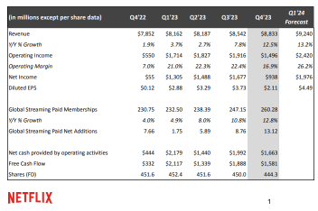 Netflix FY24Q1 Earnings Preview: Slower Subscriber Growth, Yet Sharp Rise in EPS