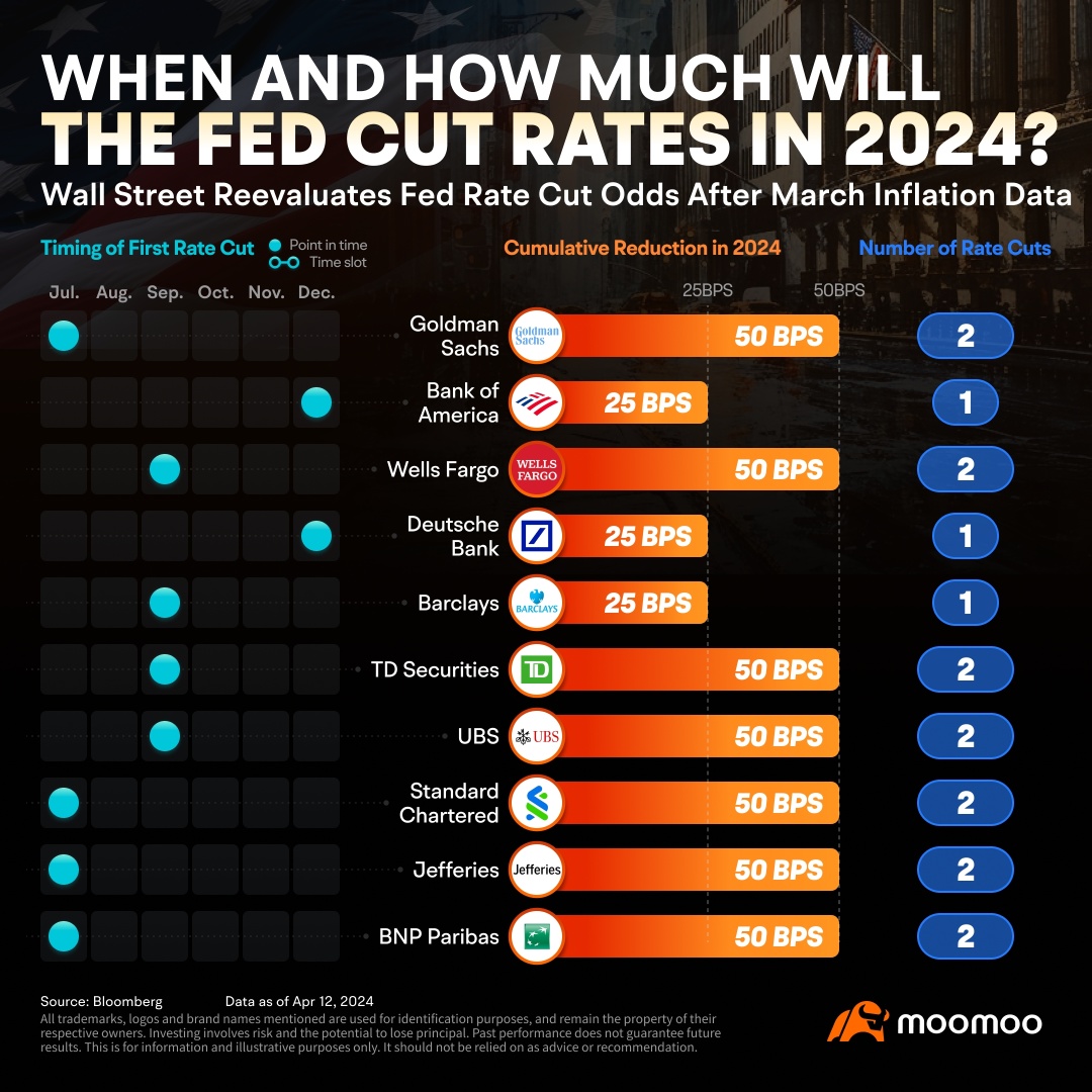 華爾街預測 7 月最早降息，2024 年最早降低至 50 個基點