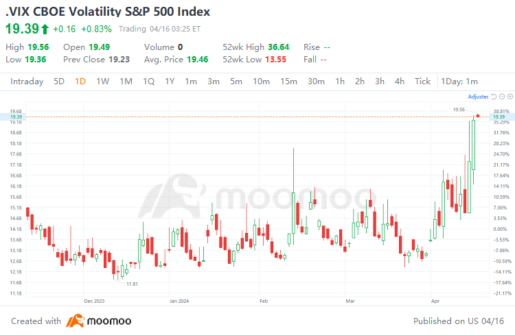 US Stocks Suffer Consecutive Drops: What Factors Are Weighing on Markets Apart from Middle East Tensions?