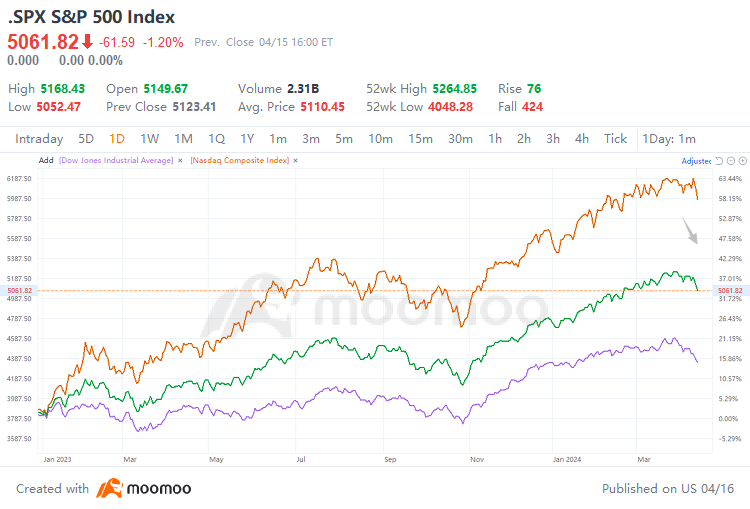 US Stocks Suffer Consecutive Drops: What Factors Are Weighing on Markets Apart from Middle East Tensions?