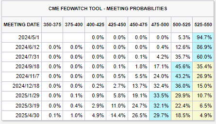 Fed's Rate Cut Delay Fuels US Dollar Surge: Analysts Expect a Bull Market Ahead