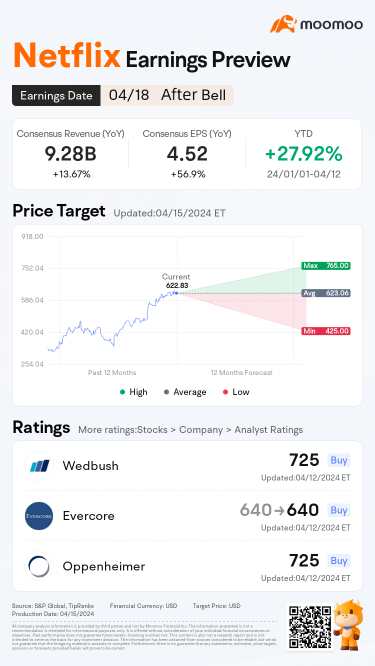 Netflix FY24Q1 Earnings Preview: Slower Subscriber Growth, Yet Sharp Rise in EPS