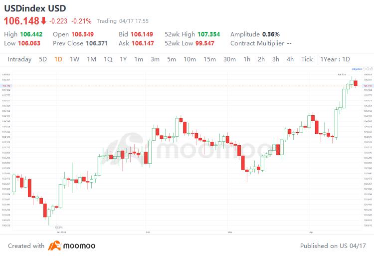 Fed's Rate Cut Delay Fuels US Dollar Surge: Analysts Expect a Bull Market Ahead