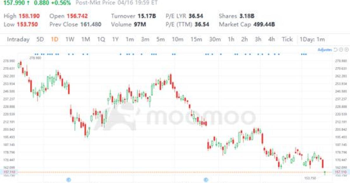 テスラの今年の下落幅は37％に達しました。Q1決算公表前のウォールストリートの見方にもかかわらず、雇用削減が行われました。