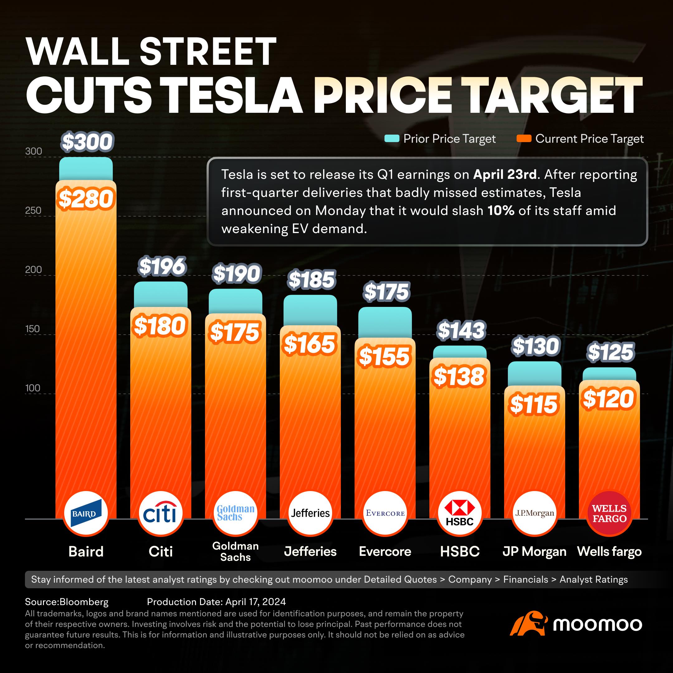 Tesla's YTD Drop Reaches 37% Despite Job Cuts: Wall Street's Perspectives Ahead of Q1 Earnings Release