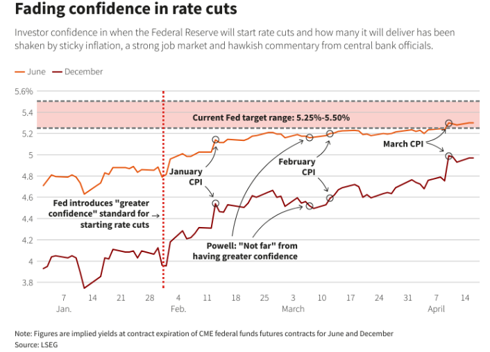 Fedの利率引き下げ延期は、アナリストが鉄板市場を期待する米ドル急騰を引き起こしました