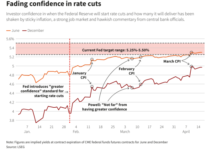 Fed's Rate Cut Delay Fuels US Dollar Surge: Analysts Expect a Bull Market Ahead