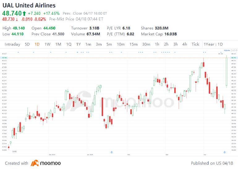 联合航空的收益刺激股价飙升：谁能从需求复苏中受益？