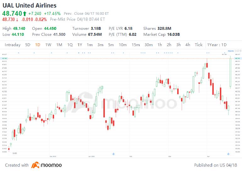 联合大陆航空的收入激励股价激增：谁将从需求复苏中受益？