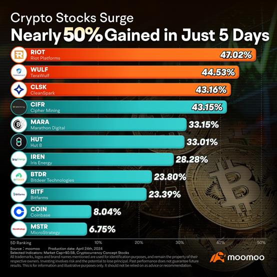 Which Crypto Stocks Are Leading the Charge with Nearly 50% Gains in Just Five Days?