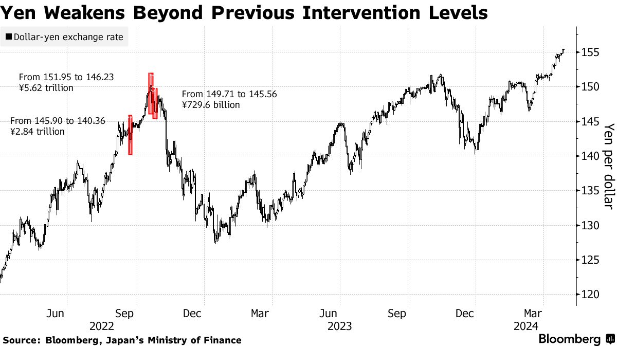 Japanese Yen Hits 34-Year Low: What Are the Potential Winners and What's Next?