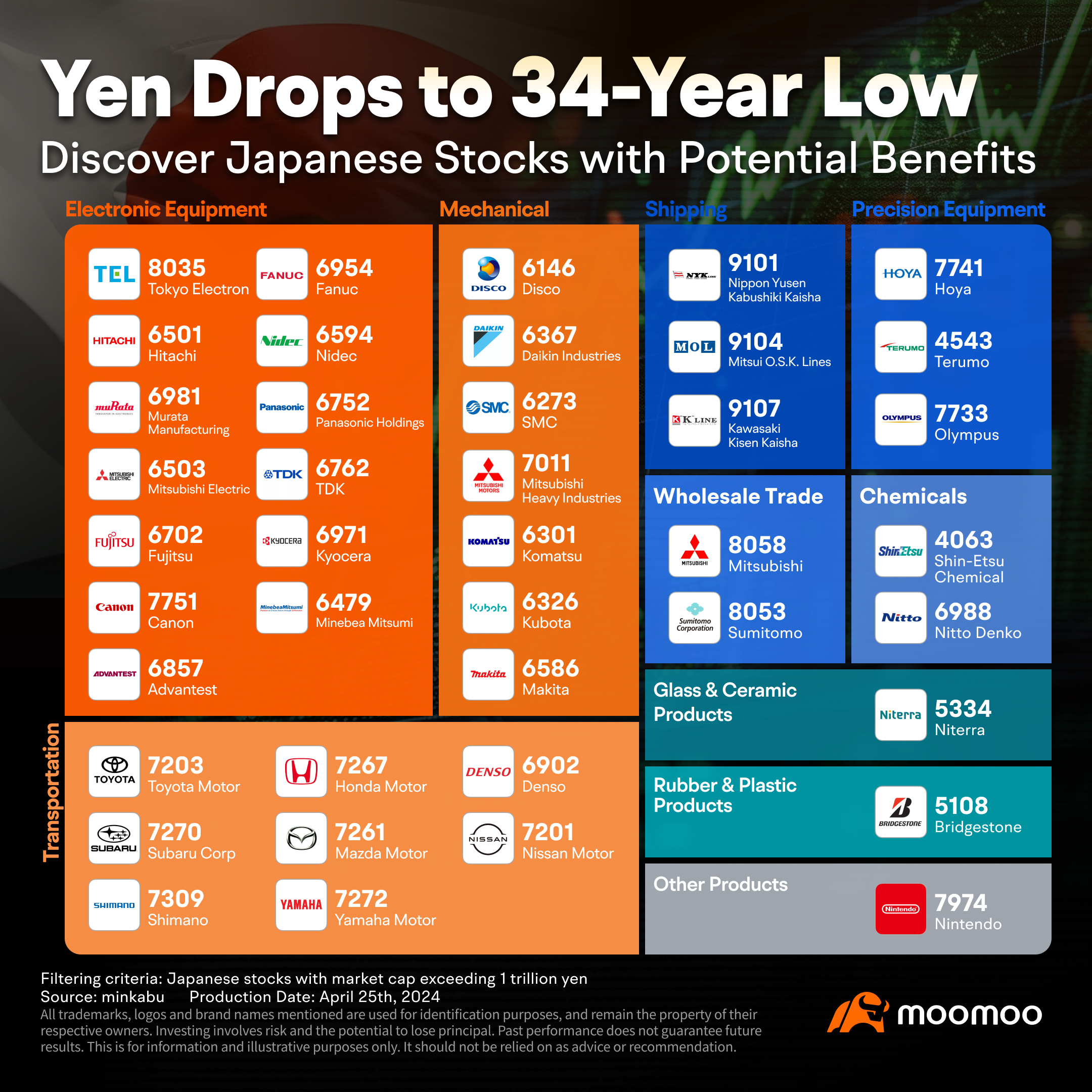 Japanese Yen Hits 34-Year Low: What Are the Potential Winners and What's Next?