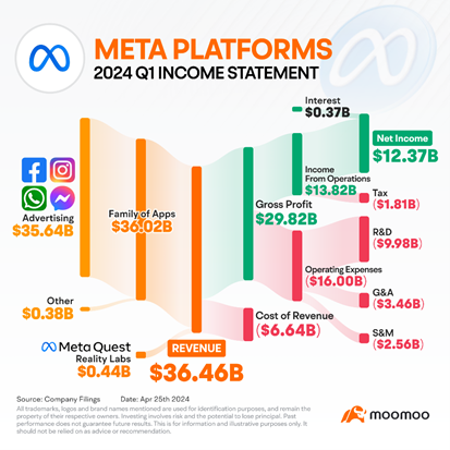 您需要了解的有關 Meta 最新收入報告的一切