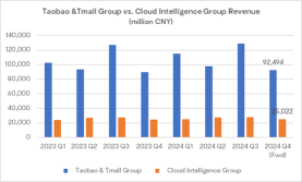 Alibaba Earnings Preview: Will Alibaba's E-commerce and Cloud Business See A Turnaround In Q4?