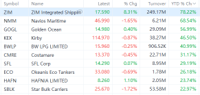 Shipping Stocks Surge in 2024: Which Ones Should Investors Keep on Their Radar