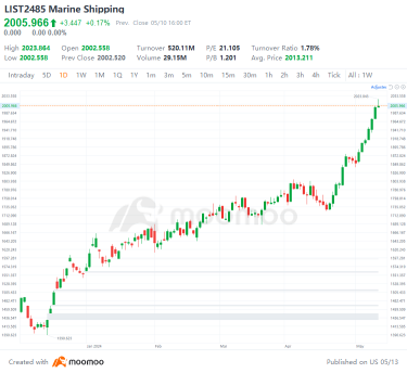 Shipping Stocks Surge in 2024: Which Ones Should Investors Keep on Their Radar