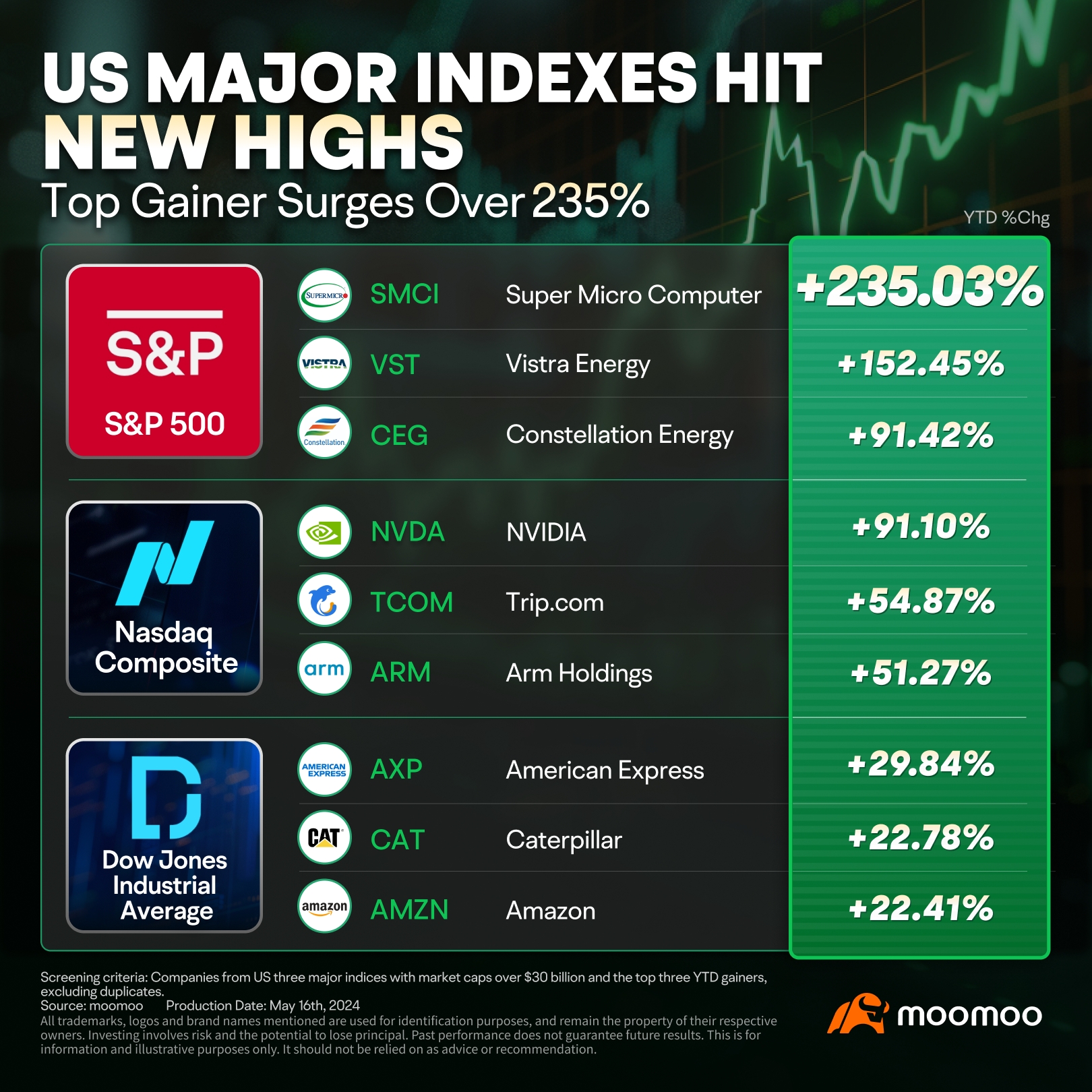 US Major Indexes Hit New Highs, Which Stocks Are Powering the Rally?