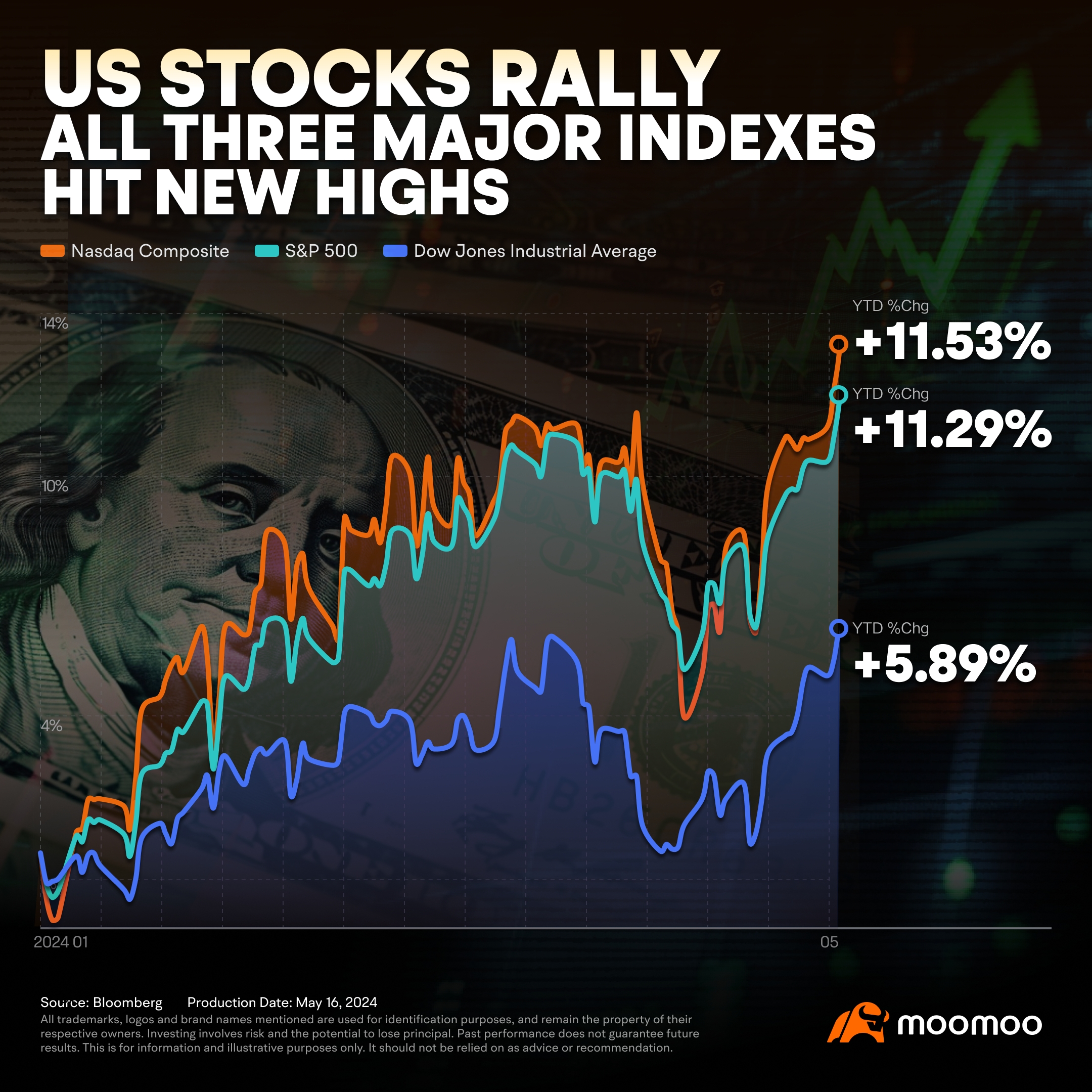 US Major Indexes Hit New Highs, Which Stocks Are Powering the Rally?