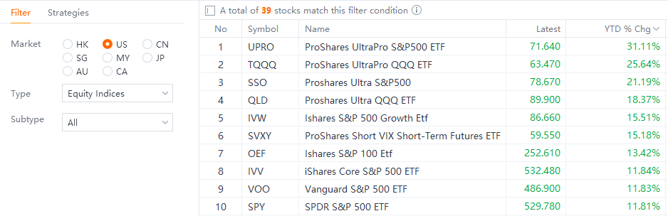 US Major Indexes Hit New Highs, Which Stocks Are Powering the Rally?