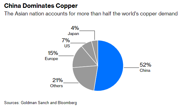 Copper Pullback from Record High: Is the Bull Run Over?