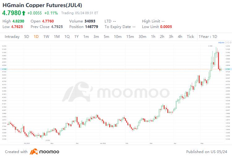 銅価格の史上最高値からの下落: ブルランは終わり？