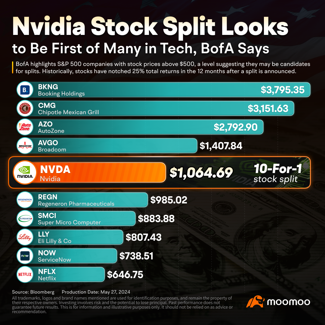 Nvidia的股票拆分可能会刺激科技领域的同行走势；潜在追随者上市