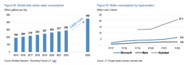 Are Water Stocks the Next AI Play? JPMorgan Predicts Data Centers Will Consume 450 Million Gallons of Water Daily