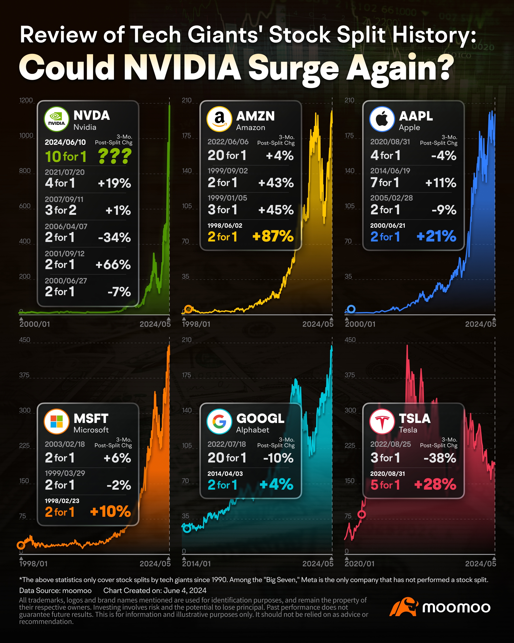 Nvidia 即將推出的股票分割：投資者需要知道的內容