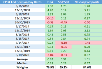 CPI and Fed Rate Decision: Here's What the Experts Predict for Today