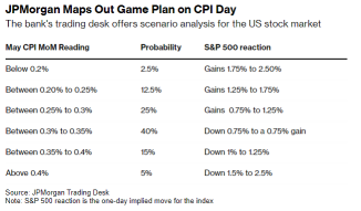 CPIおよびFedの利下げに関する決定：専門家の今日の予想