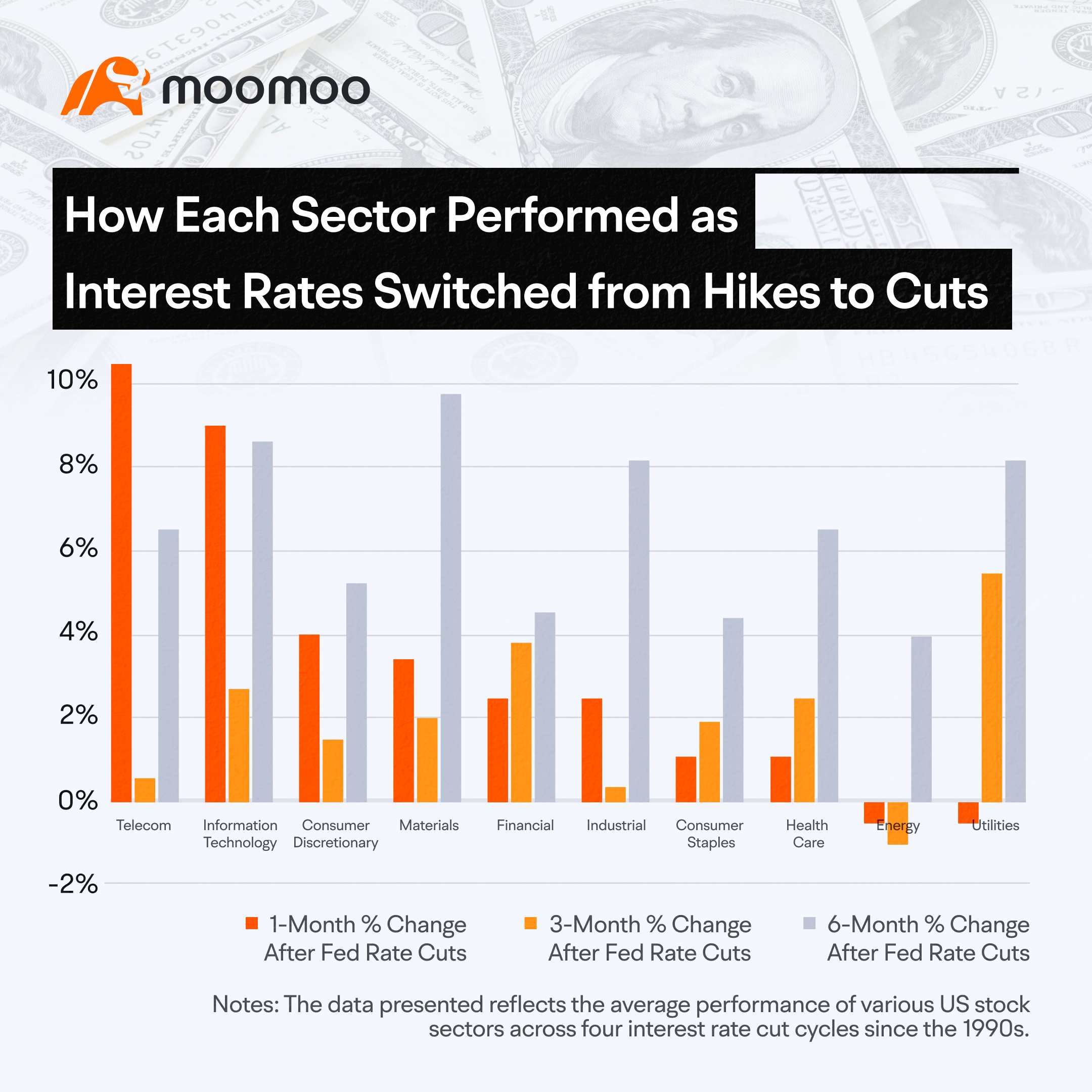 Rate Cut Bets Are Heating Up Again: Where Should Investors Focus?