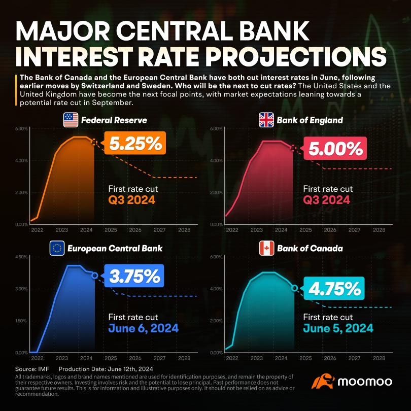 Major Central Bank Interest Rate Projections: Who Will Be the Next to Cut Rates?