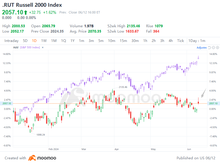 Rate Cut Bets Are Heating Up Again: Where Should Investors Focus?