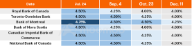 Major Central Bank Interest Rate Projections: Who Will Be the Next to Cut Rates?