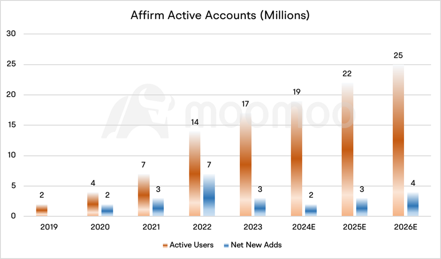 金融科技跟踪：Affirm 與蘋果合作有什麼影響